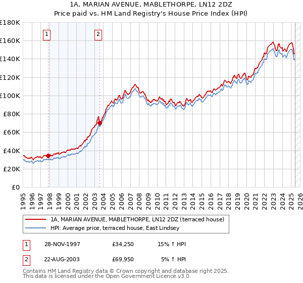 1A, MARIAN AVENUE, MABLETHORPE, LN12 2DZ: Price paid vs HM Land Registry's House Price Index