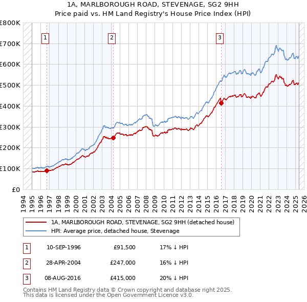 1A, MARLBOROUGH ROAD, STEVENAGE, SG2 9HH: Price paid vs HM Land Registry's House Price Index