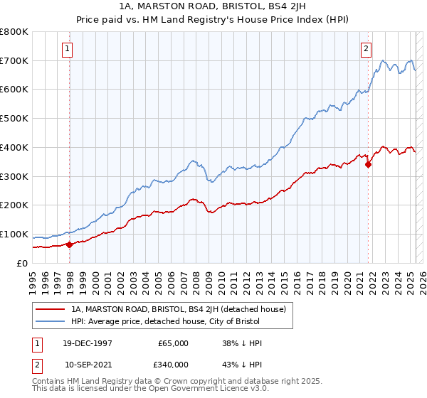 1A, MARSTON ROAD, BRISTOL, BS4 2JH: Price paid vs HM Land Registry's House Price Index