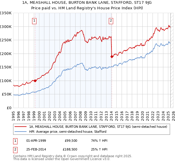 1A, MEASHALL HOUSE, BURTON BANK LANE, STAFFORD, ST17 9JG: Price paid vs HM Land Registry's House Price Index