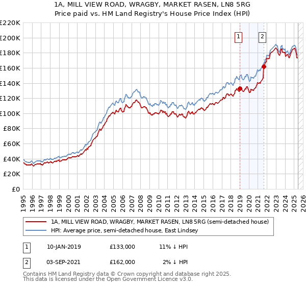 1A, MILL VIEW ROAD, WRAGBY, MARKET RASEN, LN8 5RG: Price paid vs HM Land Registry's House Price Index