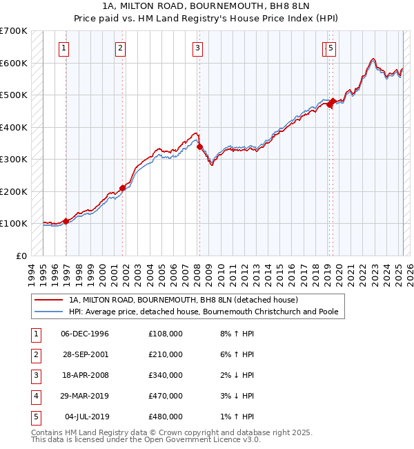 1A, MILTON ROAD, BOURNEMOUTH, BH8 8LN: Price paid vs HM Land Registry's House Price Index