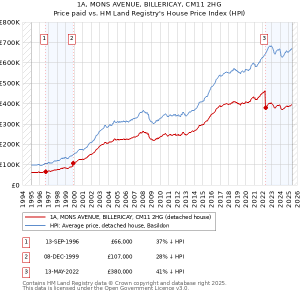 1A, MONS AVENUE, BILLERICAY, CM11 2HG: Price paid vs HM Land Registry's House Price Index