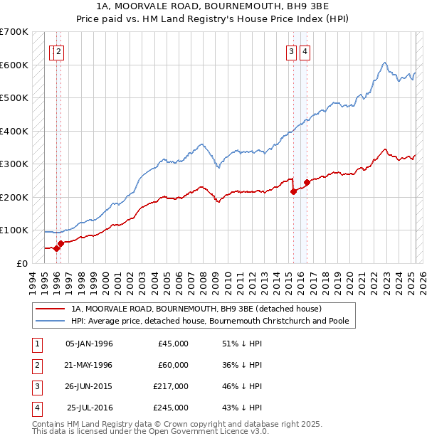 1A, MOORVALE ROAD, BOURNEMOUTH, BH9 3BE: Price paid vs HM Land Registry's House Price Index