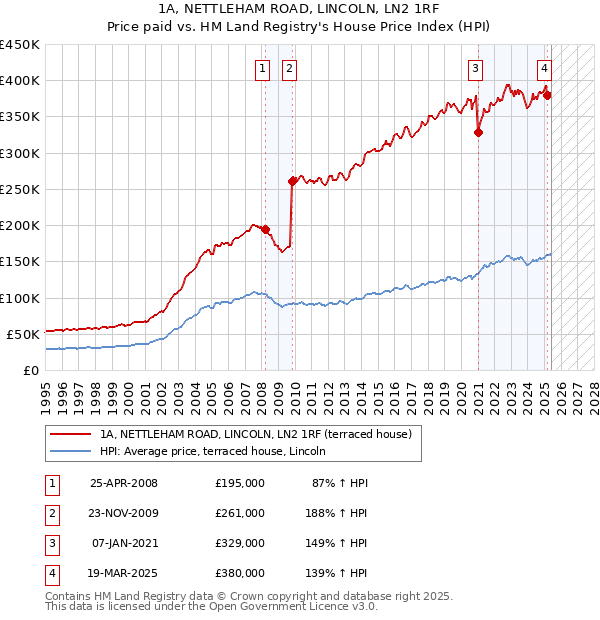1A, NETTLEHAM ROAD, LINCOLN, LN2 1RF: Price paid vs HM Land Registry's House Price Index