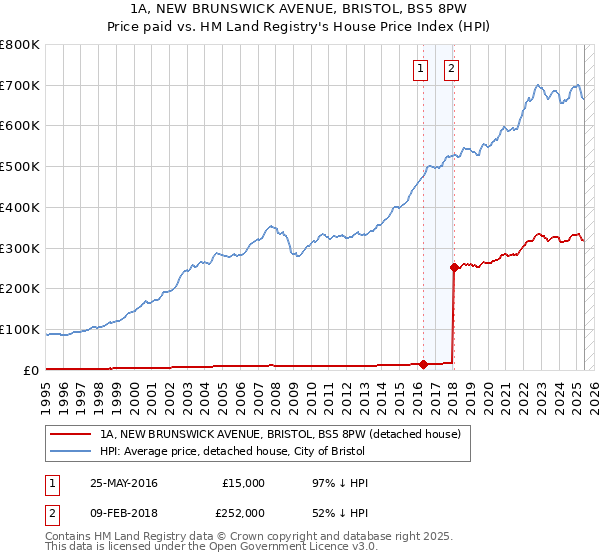 1A, NEW BRUNSWICK AVENUE, BRISTOL, BS5 8PW: Price paid vs HM Land Registry's House Price Index