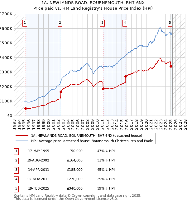 1A, NEWLANDS ROAD, BOURNEMOUTH, BH7 6NX: Price paid vs HM Land Registry's House Price Index