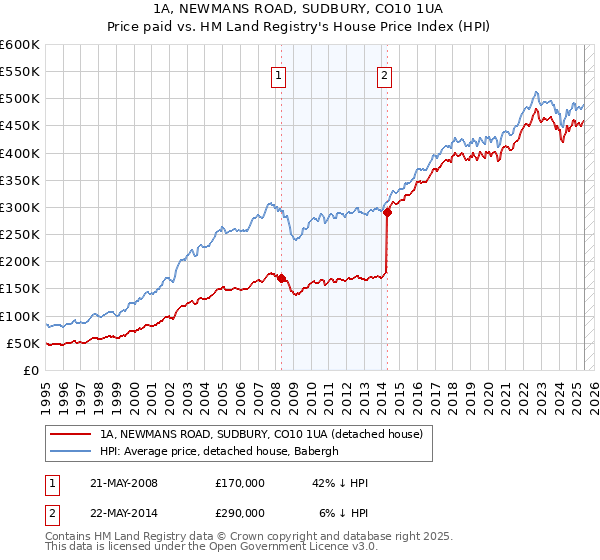 1A, NEWMANS ROAD, SUDBURY, CO10 1UA: Price paid vs HM Land Registry's House Price Index
