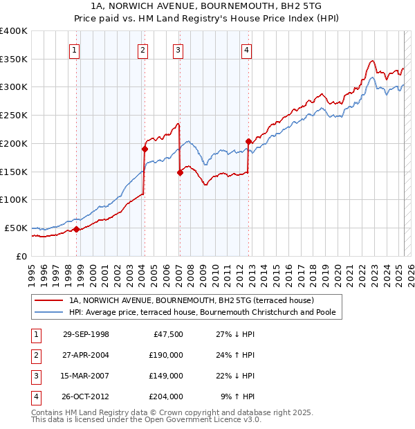 1A, NORWICH AVENUE, BOURNEMOUTH, BH2 5TG: Price paid vs HM Land Registry's House Price Index