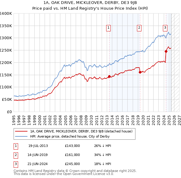 1A, OAK DRIVE, MICKLEOVER, DERBY, DE3 9JB: Price paid vs HM Land Registry's House Price Index