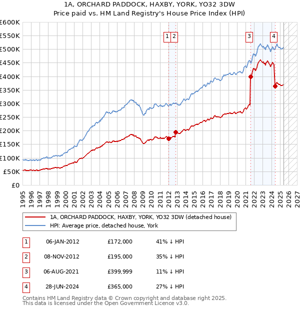 1A, ORCHARD PADDOCK, HAXBY, YORK, YO32 3DW: Price paid vs HM Land Registry's House Price Index