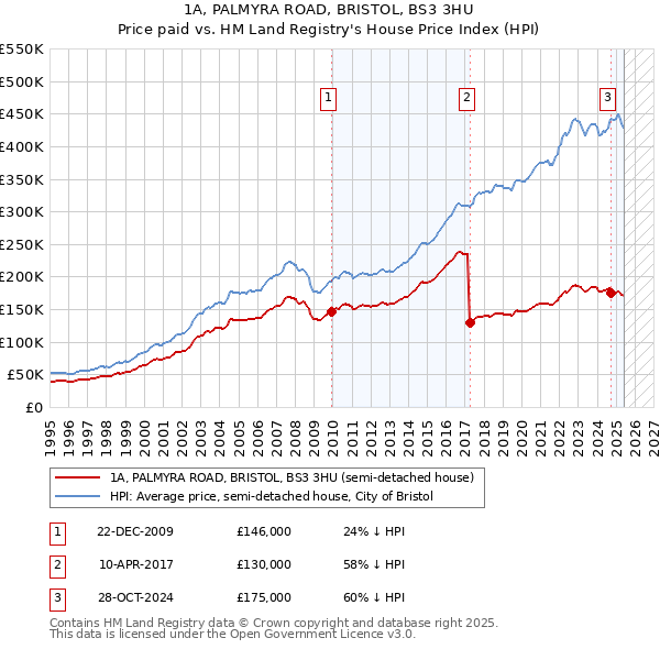 1A, PALMYRA ROAD, BRISTOL, BS3 3HU: Price paid vs HM Land Registry's House Price Index