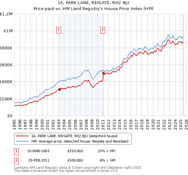 1A, PARK LANE, REIGATE, RH2 8JU: Price paid vs HM Land Registry's House Price Index