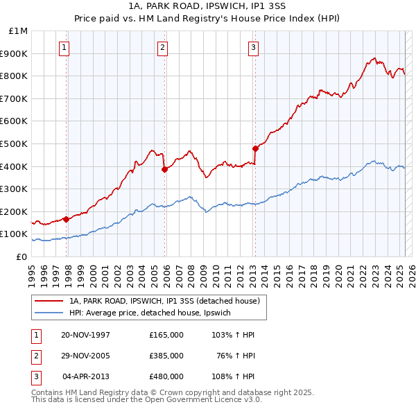 1A, PARK ROAD, IPSWICH, IP1 3SS: Price paid vs HM Land Registry's House Price Index