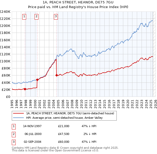 1A, PEACH STREET, HEANOR, DE75 7GU: Price paid vs HM Land Registry's House Price Index
