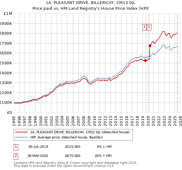 1A, PLEASANT DRIVE, BILLERICAY, CM12 0JL: Price paid vs HM Land Registry's House Price Index