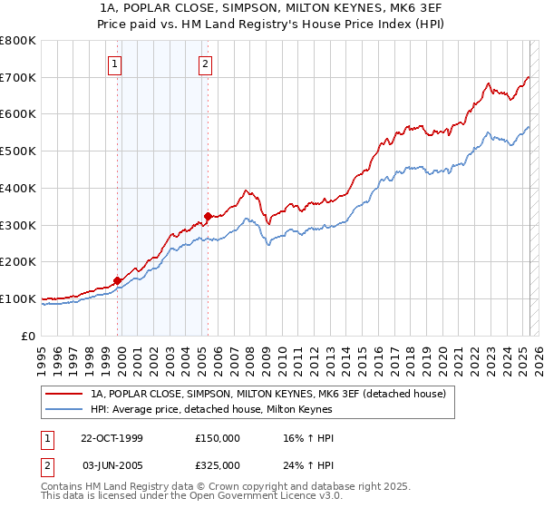 1A, POPLAR CLOSE, SIMPSON, MILTON KEYNES, MK6 3EF: Price paid vs HM Land Registry's House Price Index