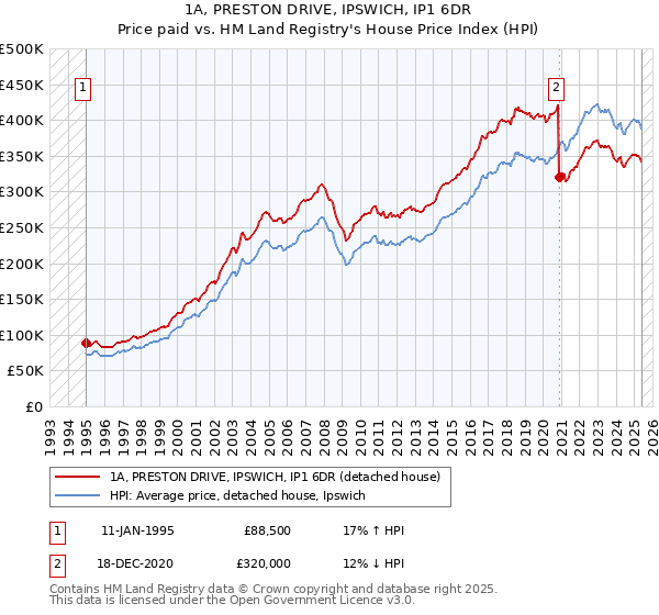 1A, PRESTON DRIVE, IPSWICH, IP1 6DR: Price paid vs HM Land Registry's House Price Index