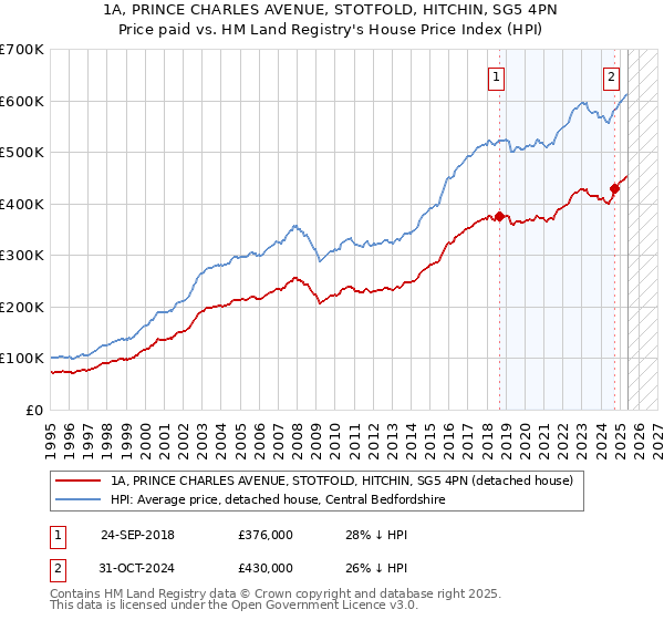 1A, PRINCE CHARLES AVENUE, STOTFOLD, HITCHIN, SG5 4PN: Price paid vs HM Land Registry's House Price Index
