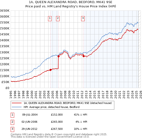 1A, QUEEN ALEXANDRA ROAD, BEDFORD, MK41 9SE: Price paid vs HM Land Registry's House Price Index