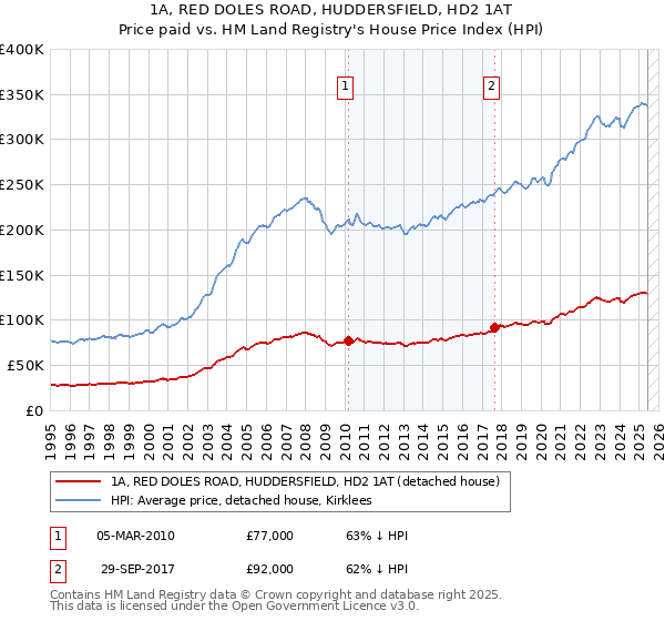 1A, RED DOLES ROAD, HUDDERSFIELD, HD2 1AT: Price paid vs HM Land Registry's House Price Index