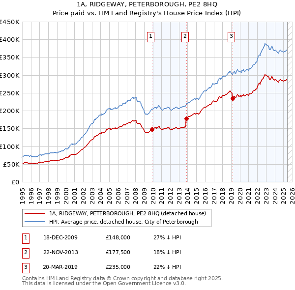 1A, RIDGEWAY, PETERBOROUGH, PE2 8HQ: Price paid vs HM Land Registry's House Price Index