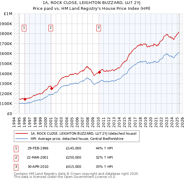 1A, ROCK CLOSE, LEIGHTON BUZZARD, LU7 2YJ: Price paid vs HM Land Registry's House Price Index