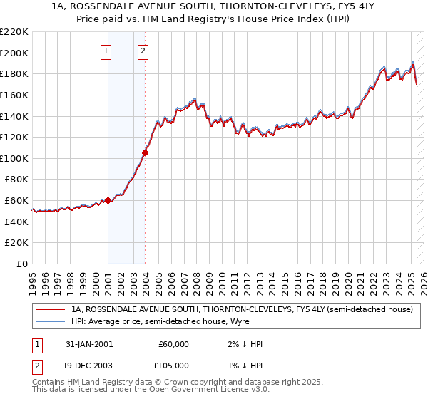 1A, ROSSENDALE AVENUE SOUTH, THORNTON-CLEVELEYS, FY5 4LY: Price paid vs HM Land Registry's House Price Index