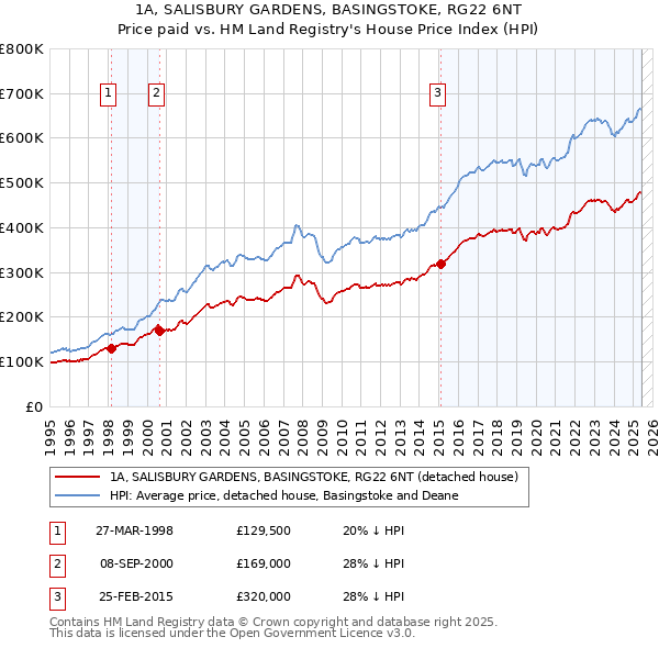 1A, SALISBURY GARDENS, BASINGSTOKE, RG22 6NT: Price paid vs HM Land Registry's House Price Index