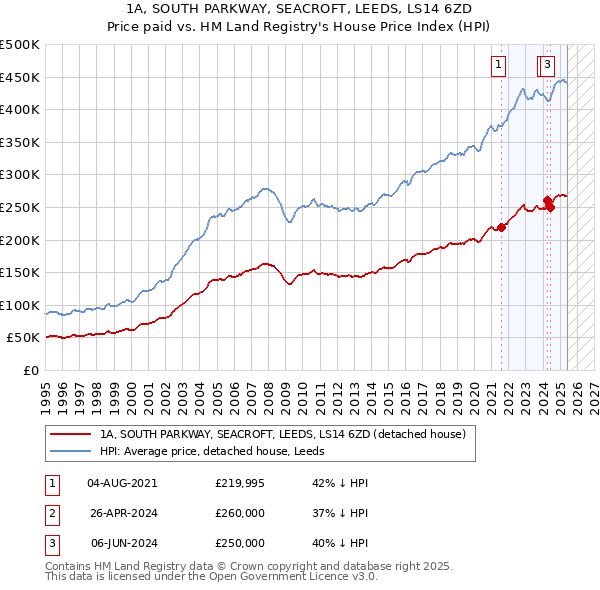 1A, SOUTH PARKWAY, SEACROFT, LEEDS, LS14 6ZD: Price paid vs HM Land Registry's House Price Index