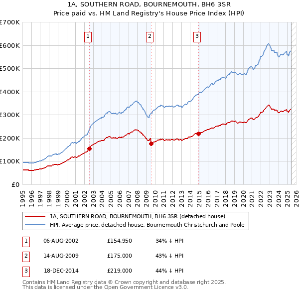1A, SOUTHERN ROAD, BOURNEMOUTH, BH6 3SR: Price paid vs HM Land Registry's House Price Index