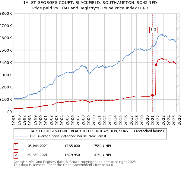 1A, ST GEORGES COURT, BLACKFIELD, SOUTHAMPTON, SO45 1FD: Price paid vs HM Land Registry's House Price Index