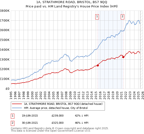 1A, STRATHMORE ROAD, BRISTOL, BS7 9QQ: Price paid vs HM Land Registry's House Price Index