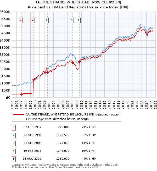1A, THE STRAND, WHERSTEAD, IPSWICH, IP2 8NJ: Price paid vs HM Land Registry's House Price Index