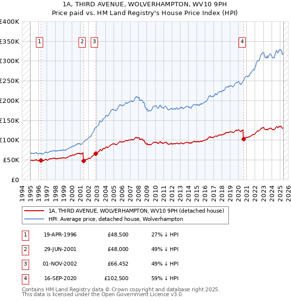 1A, THIRD AVENUE, WOLVERHAMPTON, WV10 9PH: Price paid vs HM Land Registry's House Price Index