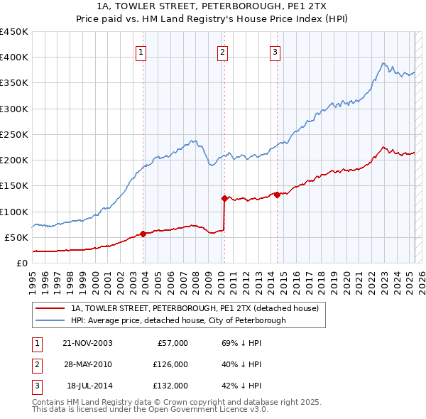 1A, TOWLER STREET, PETERBOROUGH, PE1 2TX: Price paid vs HM Land Registry's House Price Index