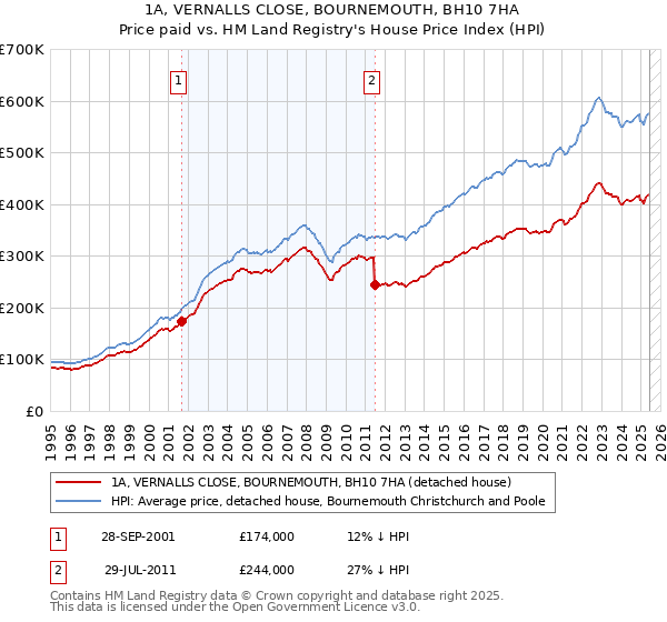 1A, VERNALLS CLOSE, BOURNEMOUTH, BH10 7HA: Price paid vs HM Land Registry's House Price Index