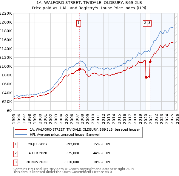1A, WALFORD STREET, TIVIDALE, OLDBURY, B69 2LB: Price paid vs HM Land Registry's House Price Index