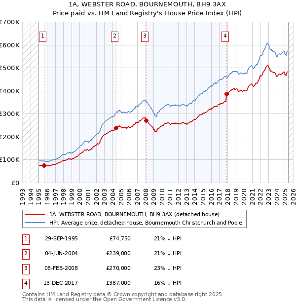 1A, WEBSTER ROAD, BOURNEMOUTH, BH9 3AX: Price paid vs HM Land Registry's House Price Index