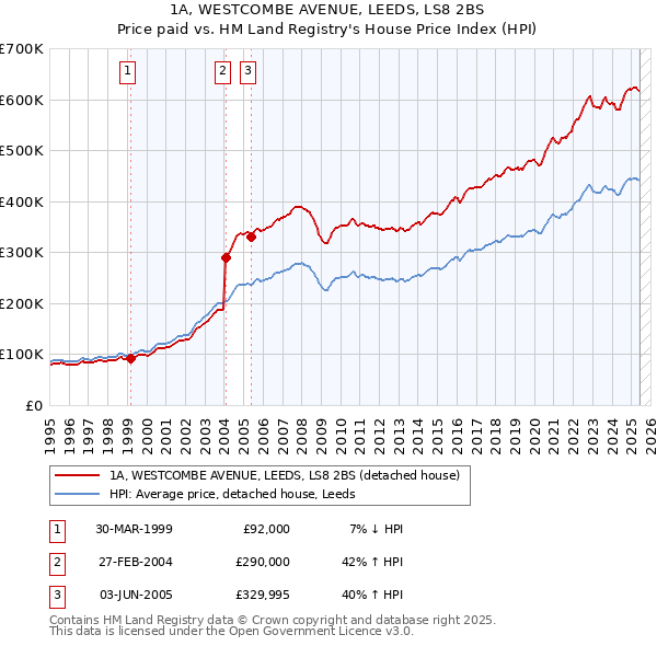 1A, WESTCOMBE AVENUE, LEEDS, LS8 2BS: Price paid vs HM Land Registry's House Price Index