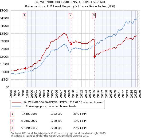 1A, WHINBROOK GARDENS, LEEDS, LS17 6AE: Price paid vs HM Land Registry's House Price Index