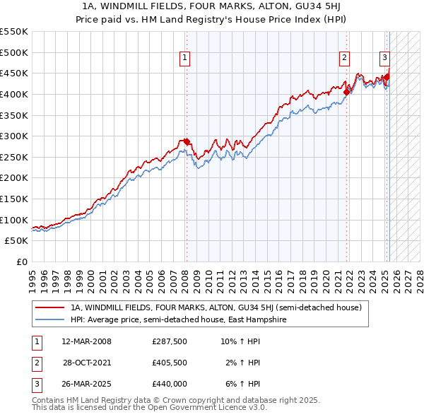 1A, WINDMILL FIELDS, FOUR MARKS, ALTON, GU34 5HJ: Price paid vs HM Land Registry's House Price Index