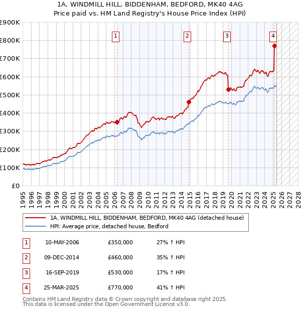 1A, WINDMILL HILL, BIDDENHAM, BEDFORD, MK40 4AG: Price paid vs HM Land Registry's House Price Index