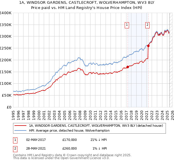 1A, WINDSOR GARDENS, CASTLECROFT, WOLVERHAMPTON, WV3 8LY: Price paid vs HM Land Registry's House Price Index