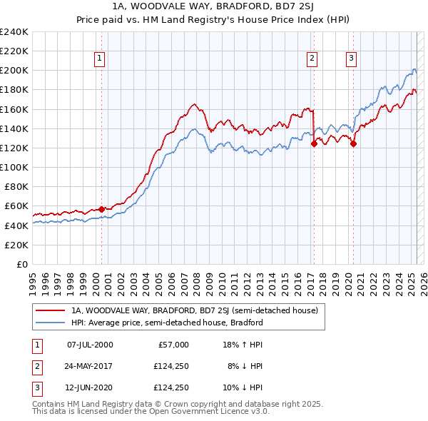 1A, WOODVALE WAY, BRADFORD, BD7 2SJ: Price paid vs HM Land Registry's House Price Index