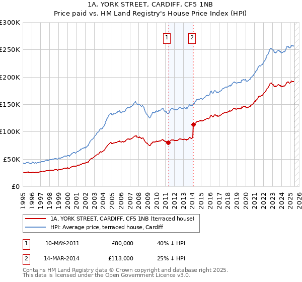 1A, YORK STREET, CARDIFF, CF5 1NB: Price paid vs HM Land Registry's House Price Index