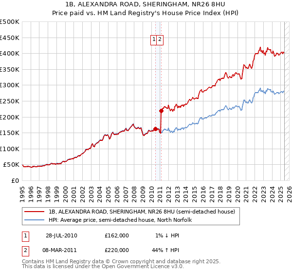 1B, ALEXANDRA ROAD, SHERINGHAM, NR26 8HU: Price paid vs HM Land Registry's House Price Index