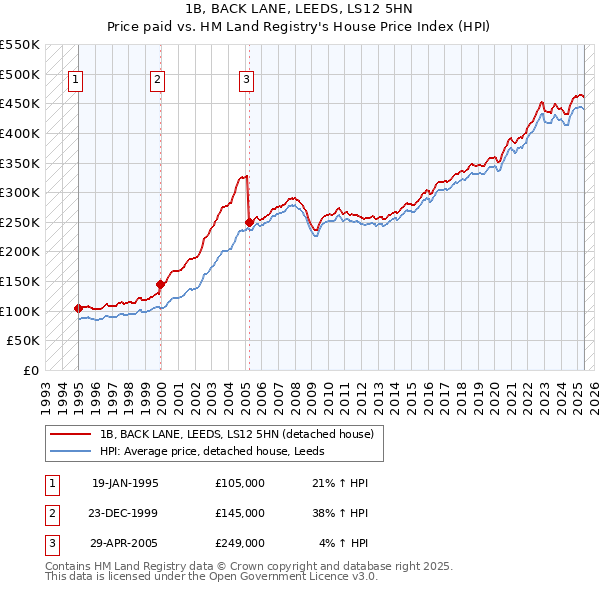 1B, BACK LANE, LEEDS, LS12 5HN: Price paid vs HM Land Registry's House Price Index
