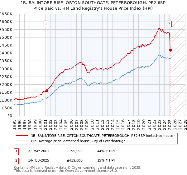 1B, BALINTORE RISE, ORTON SOUTHGATE, PETERBOROUGH, PE2 6SP: Price paid vs HM Land Registry's House Price Index