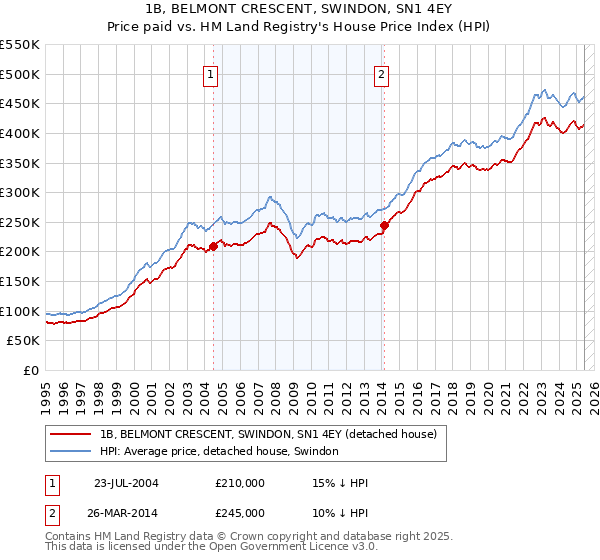 1B, BELMONT CRESCENT, SWINDON, SN1 4EY: Price paid vs HM Land Registry's House Price Index